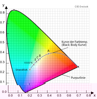 CIE Dreieck mit Blackbody-Kurve